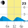 Dias Creek Route 47 bridge tide chart for Wednesday, February 23, 2022