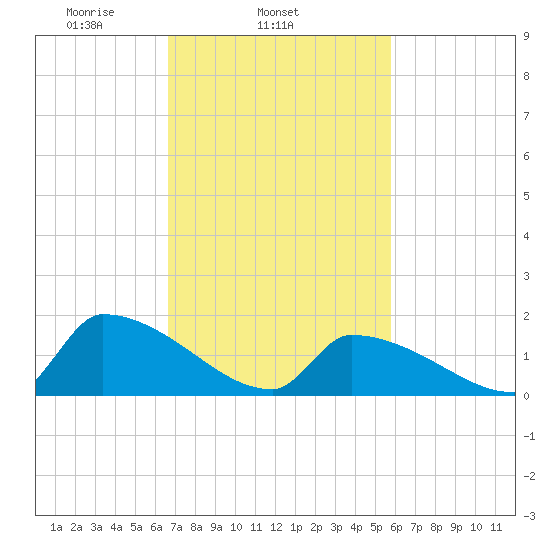 Dias Creek Route 47 bridge tide chart for Thursday, February 24, 2022