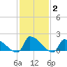 Dias Creek Route 47 bridge tide chart for Wednesday, February 2, 2022