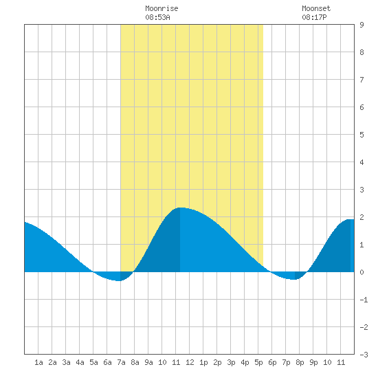Dias Creek Route 47 bridge tide chart for Thursday, February 3, 2022