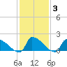 Dias Creek Route 47 bridge tide chart for Thursday, February 3, 2022