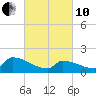Dias Creek Route 47 bridge tide chart for Thursday, March 10, 2022