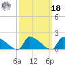 Dias Creek Route 47 bridge tide chart for Friday, March 18, 2022