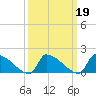 Dias Creek Route 47 bridge tide chart for Saturday, March 19, 2022