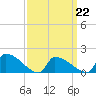 Dias Creek Route 47 bridge tide chart for Tuesday, March 22, 2022