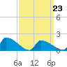 Dias Creek Route 47 bridge tide chart for Wednesday, March 23, 2022