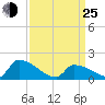 Dias Creek Route 47 bridge tide chart for Friday, March 25, 2022