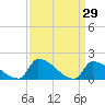 Dias Creek Route 47 bridge tide chart for Tuesday, March 29, 2022