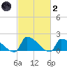 Dias Creek Route 47 bridge tide chart for Wednesday, March 2, 2022
