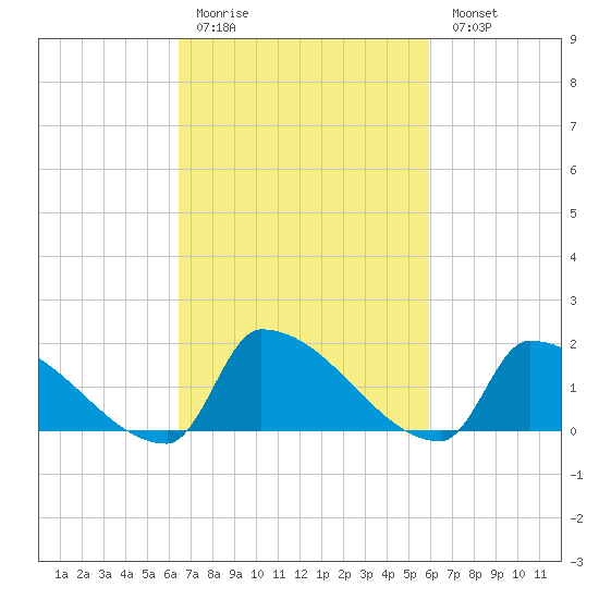 Dias Creek Route 47 bridge tide chart for Thursday, March 3, 2022