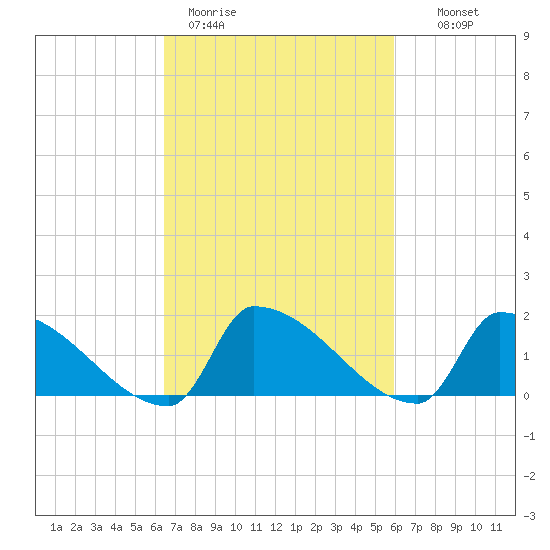 Dias Creek Route 47 bridge tide chart for Friday, March 4, 2022