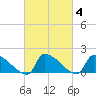Dias Creek Route 47 bridge tide chart for Friday, March 4, 2022