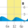 Dias Creek Route 47 bridge tide chart for Tuesday, March 8, 2022