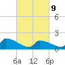 Dias Creek Route 47 bridge tide chart for Wednesday, March 9, 2022