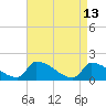 Dias Creek Route 47 bridge tide chart for Wednesday, April 13, 2022