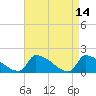 Dias Creek Route 47 bridge tide chart for Thursday, April 14, 2022