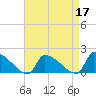 Dias Creek Route 47 bridge tide chart for Sunday, April 17, 2022