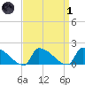 Dias Creek Route 47 bridge tide chart for Friday, April 1, 2022