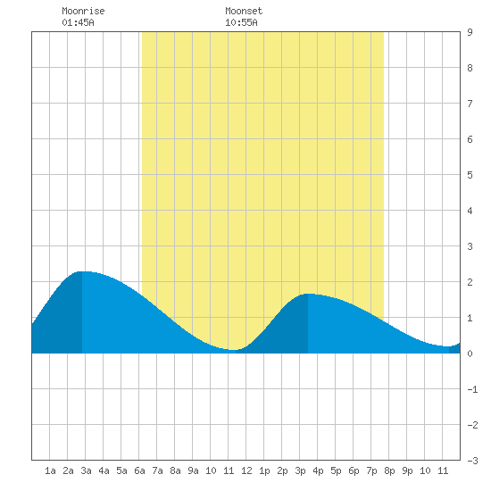 Dias Creek Route 47 bridge tide chart for Friday, April 22, 2022