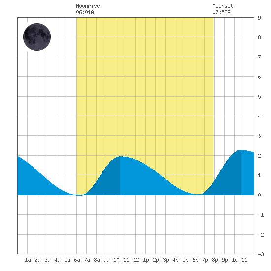 Dias Creek Route 47 bridge tide chart for Saturday, April 30, 2022