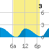 Dias Creek Route 47 bridge tide chart for Sunday, April 3, 2022