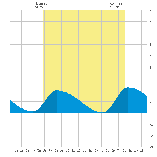 Dias Creek Route 47 bridge tide chart for Friday, May 13, 2022