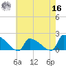 Dias Creek Route 47 bridge tide chart for Monday, May 16, 2022
