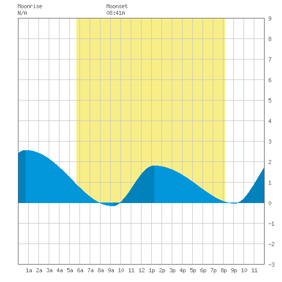 Dias Creek Route 47 bridge tide chart for Thursday, May 19, 2022