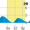 Dias Creek Route 47 bridge tide chart for Friday, May 20, 2022