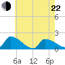 Dias Creek Route 47 bridge tide chart for Sunday, May 22, 2022