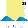 Dias Creek Route 47 bridge tide chart for Monday, May 23, 2022