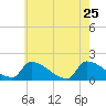 Dias Creek Route 47 bridge tide chart for Wednesday, May 25, 2022