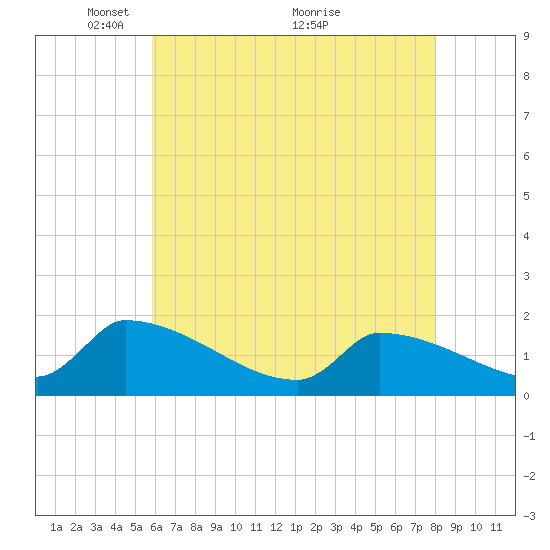 Dias Creek Route 47 bridge tide chart for Monday, May 9, 2022