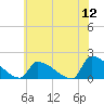 Dias Creek Route 47 bridge tide chart for Sunday, June 12, 2022