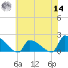 Dias Creek Route 47 bridge tide chart for Tuesday, June 14, 2022