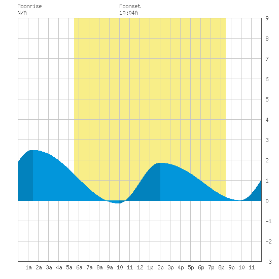 Dias Creek Route 47 bridge tide chart for Saturday, June 18, 2022