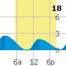 Dias Creek Route 47 bridge tide chart for Saturday, June 18, 2022