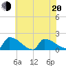 Dias Creek Route 47 bridge tide chart for Monday, June 20, 2022