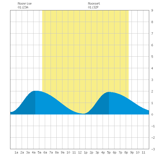 Dias Creek Route 47 bridge tide chart for Tuesday, June 21, 2022