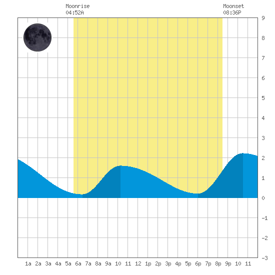 Dias Creek Route 47 bridge tide chart for Tuesday, June 28, 2022