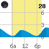 Dias Creek Route 47 bridge tide chart for Tuesday, June 28, 2022