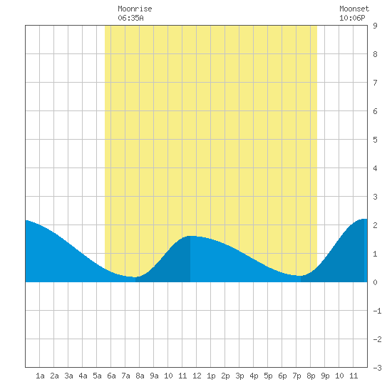 Dias Creek Route 47 bridge tide chart for Thursday, June 30, 2022