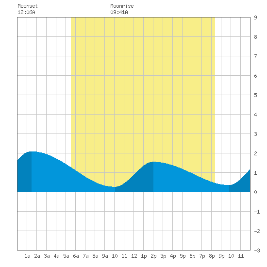 Dias Creek Route 47 bridge tide chart for Saturday, June 4, 2022