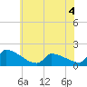Dias Creek Route 47 bridge tide chart for Saturday, June 4, 2022
