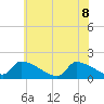 Dias Creek Route 47 bridge tide chart for Wednesday, June 8, 2022