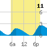 Dias Creek Route 47 bridge tide chart for Monday, July 11, 2022