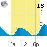 Dias Creek Route 47 bridge tide chart for Wednesday, July 13, 2022