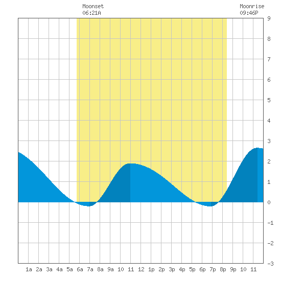Dias Creek Route 47 bridge tide chart for Thursday, July 14, 2022