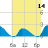 Dias Creek Route 47 bridge tide chart for Thursday, July 14, 2022