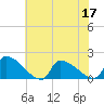 Dias Creek Route 47 bridge tide chart for Sunday, July 17, 2022